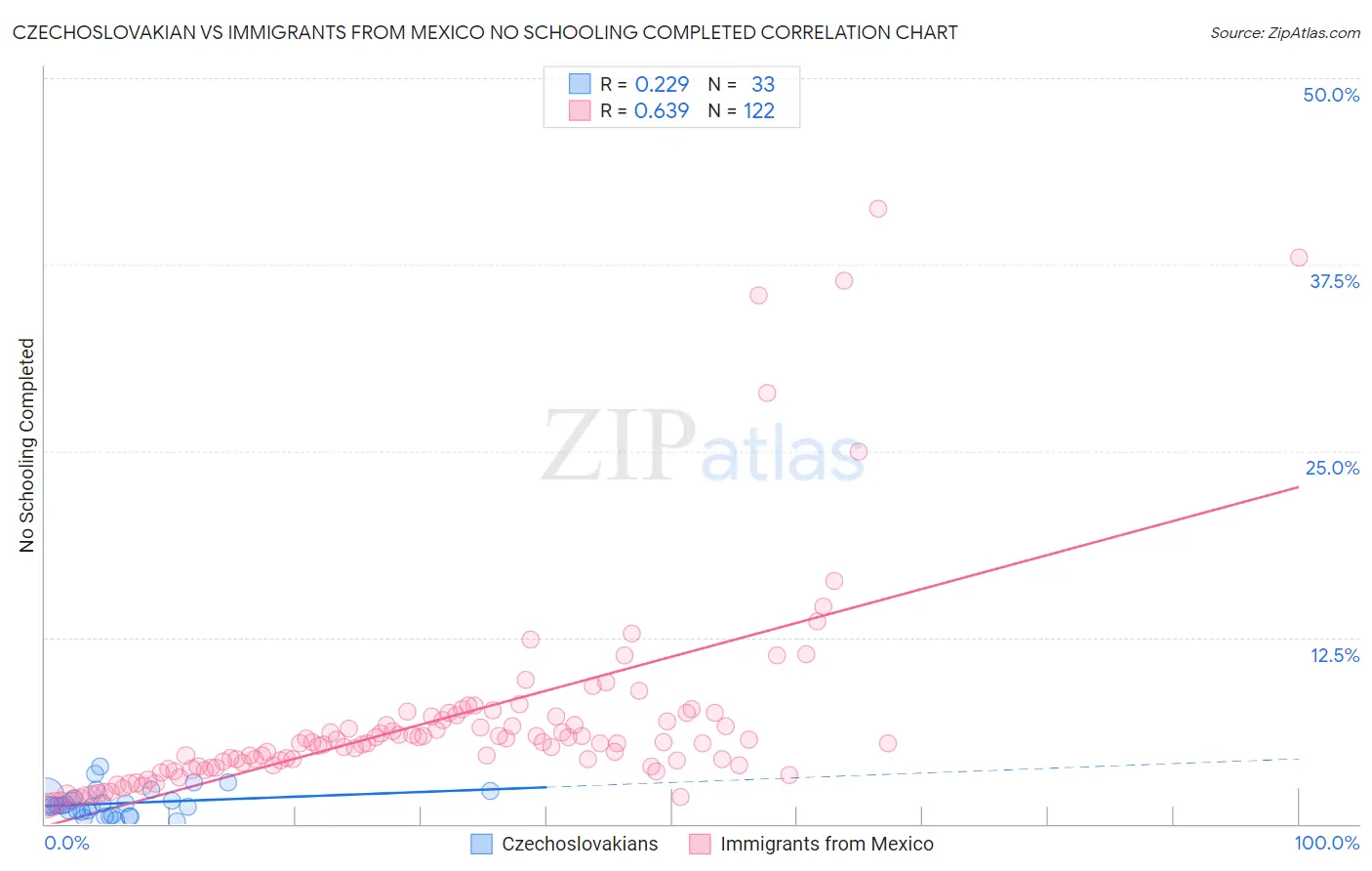 Czechoslovakian vs Immigrants from Mexico No Schooling Completed