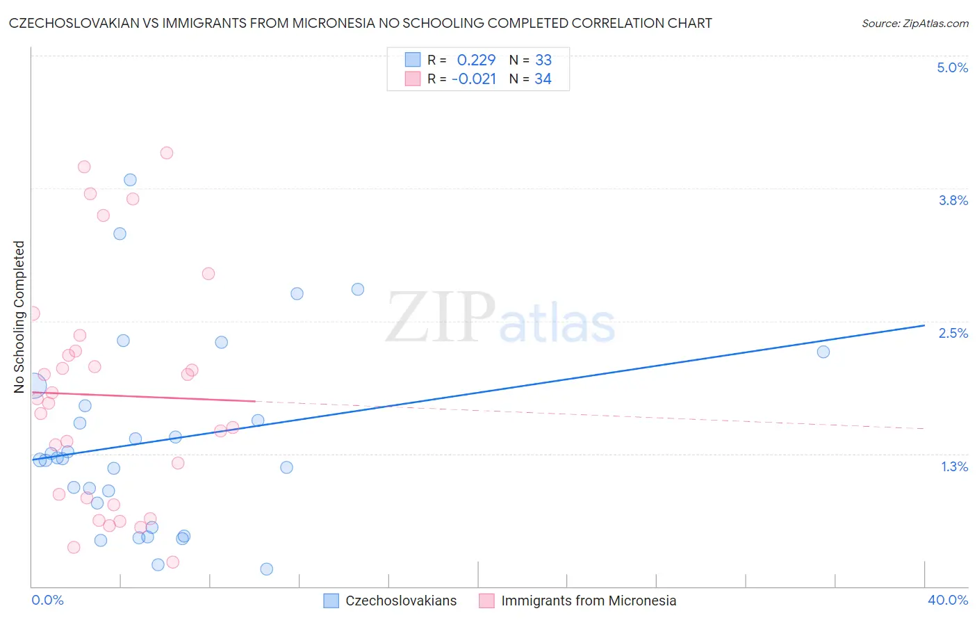 Czechoslovakian vs Immigrants from Micronesia No Schooling Completed