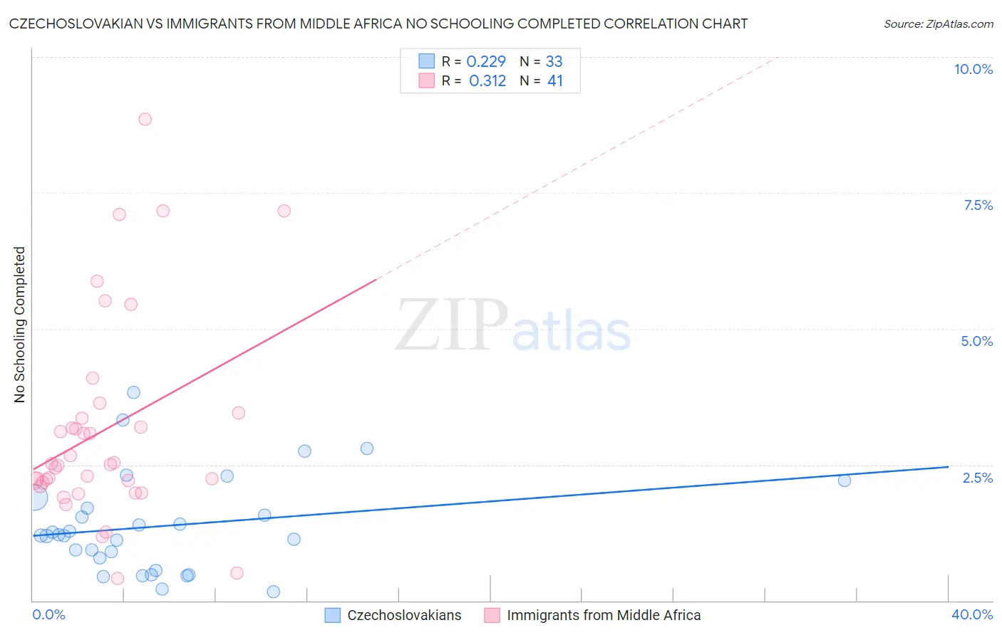 Czechoslovakian vs Immigrants from Middle Africa No Schooling Completed