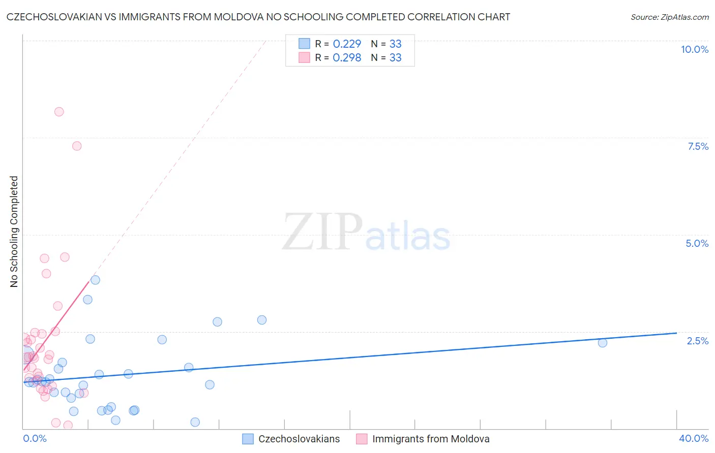 Czechoslovakian vs Immigrants from Moldova No Schooling Completed