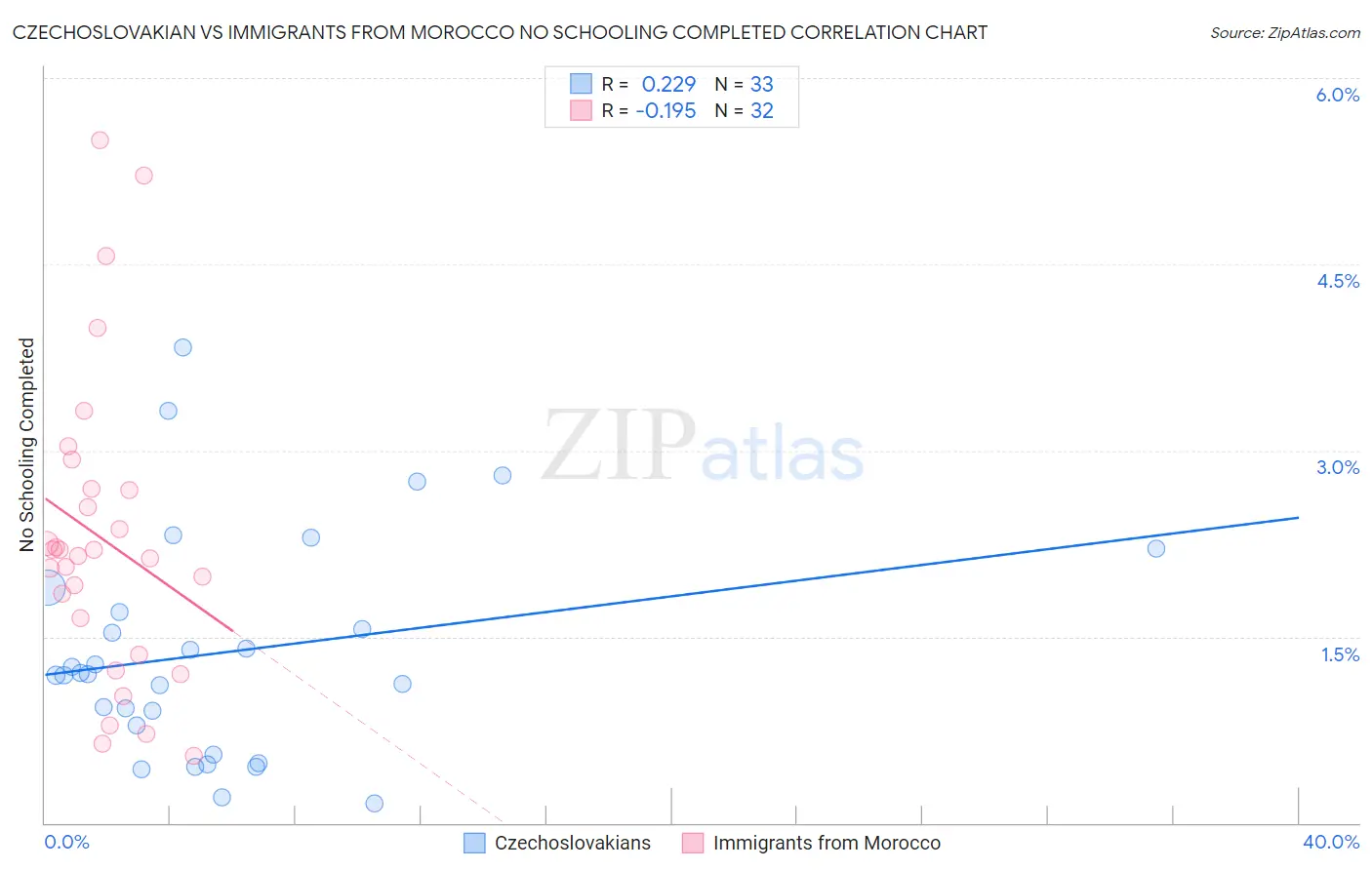 Czechoslovakian vs Immigrants from Morocco No Schooling Completed