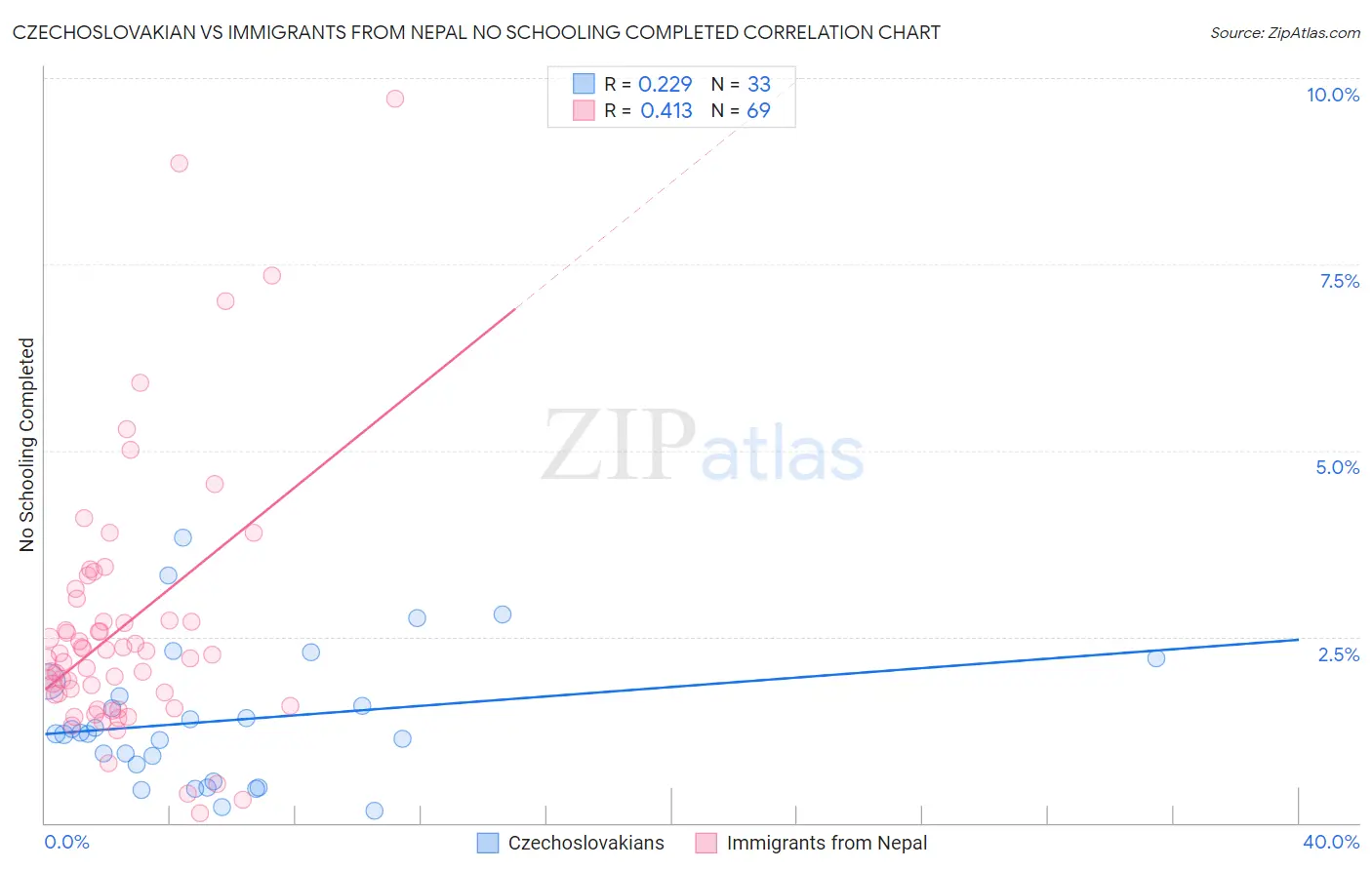 Czechoslovakian vs Immigrants from Nepal No Schooling Completed