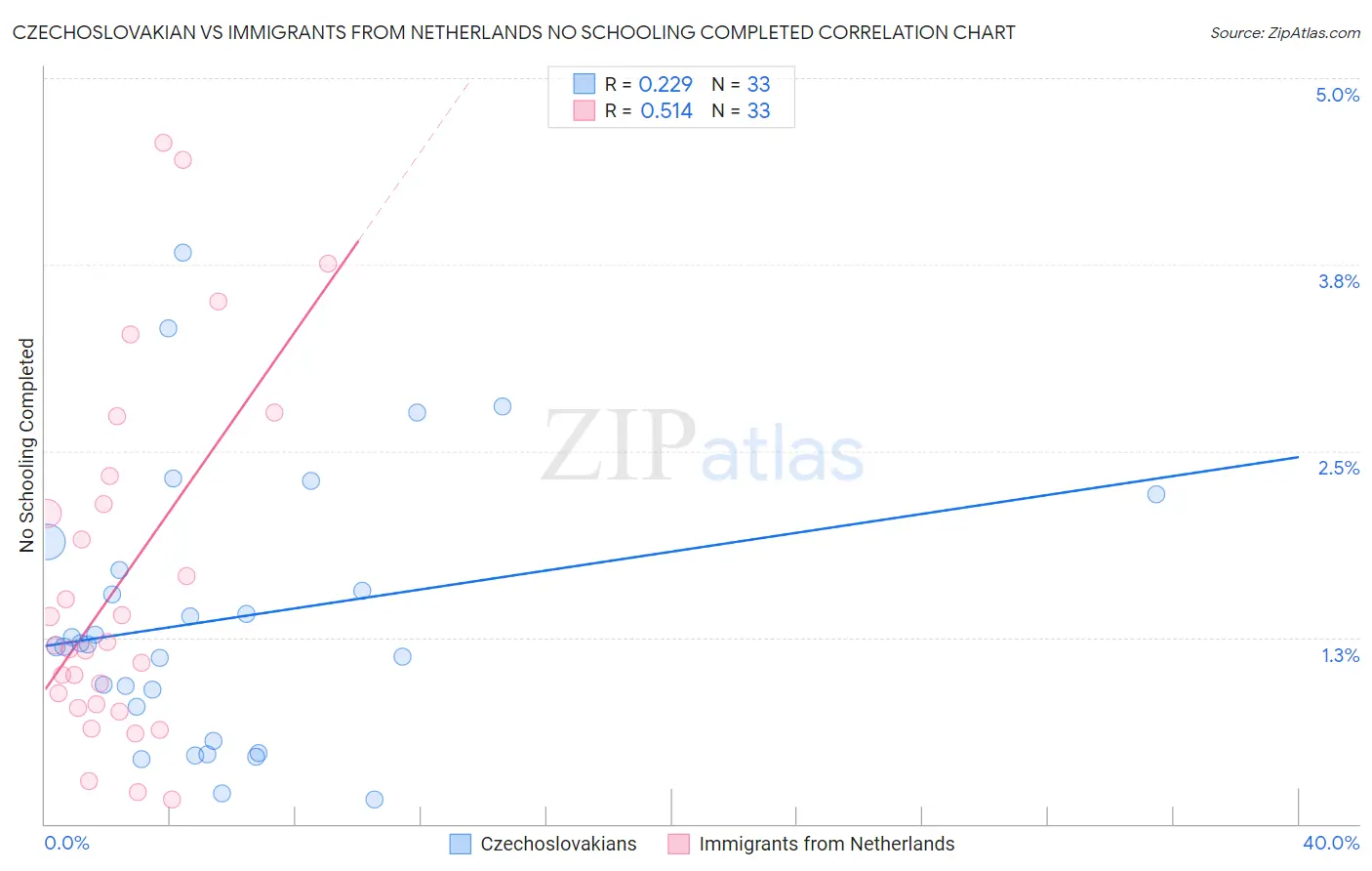 Czechoslovakian vs Immigrants from Netherlands No Schooling Completed