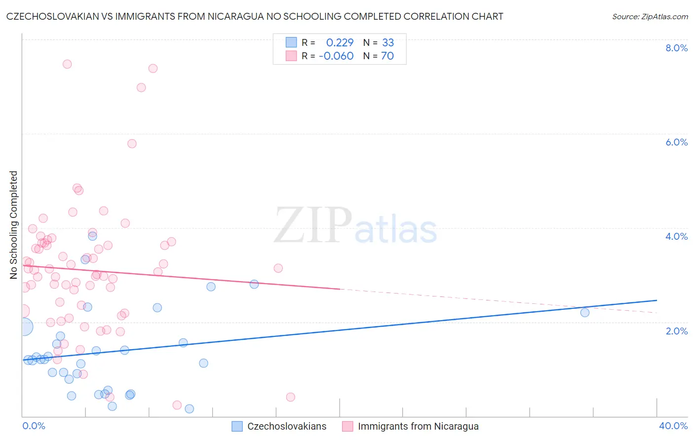 Czechoslovakian vs Immigrants from Nicaragua No Schooling Completed