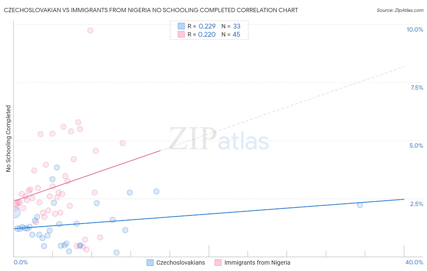 Czechoslovakian vs Immigrants from Nigeria No Schooling Completed