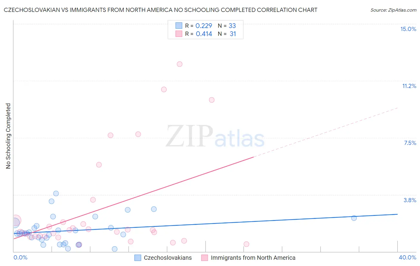 Czechoslovakian vs Immigrants from North America No Schooling Completed