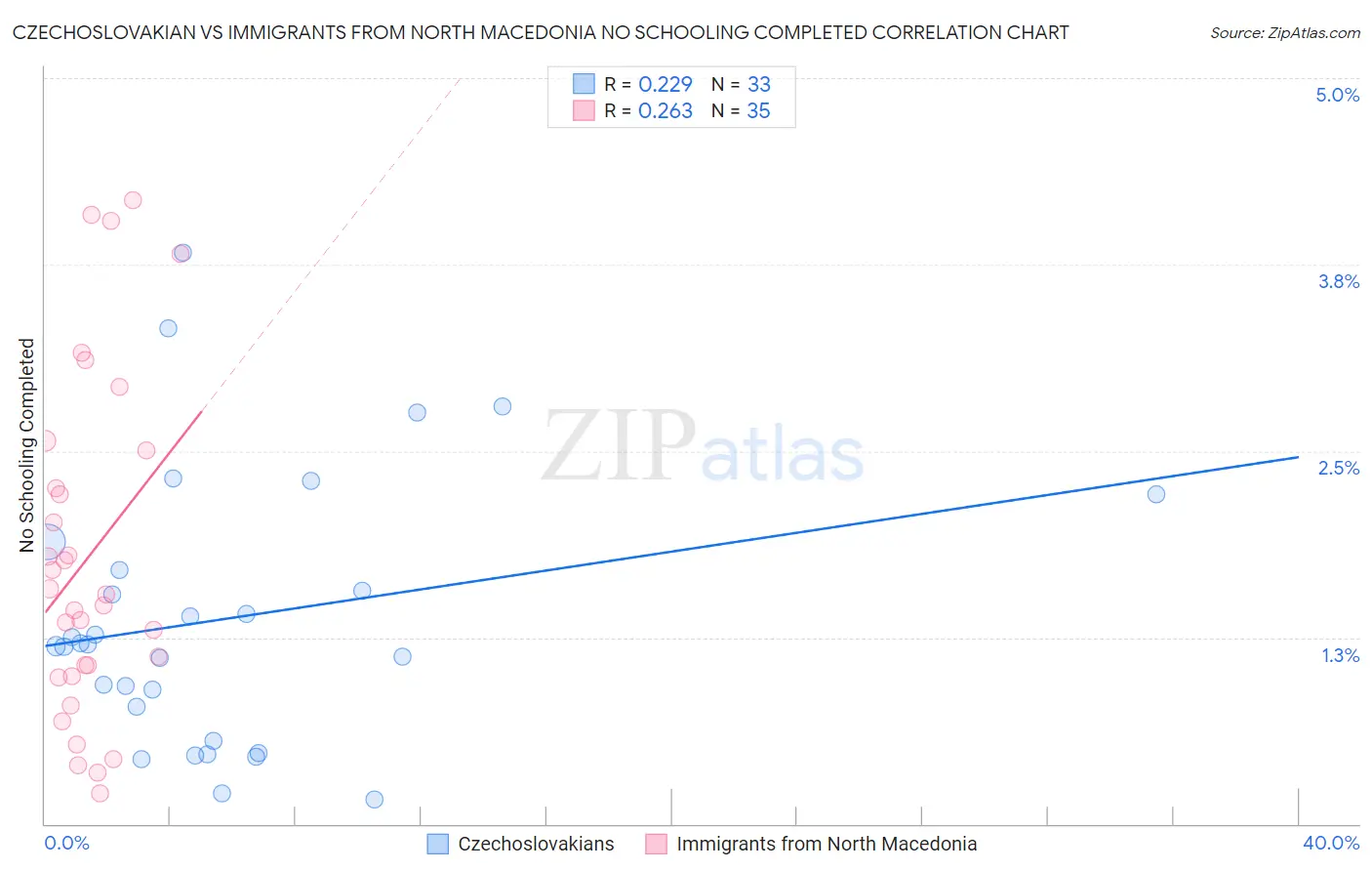 Czechoslovakian vs Immigrants from North Macedonia No Schooling Completed