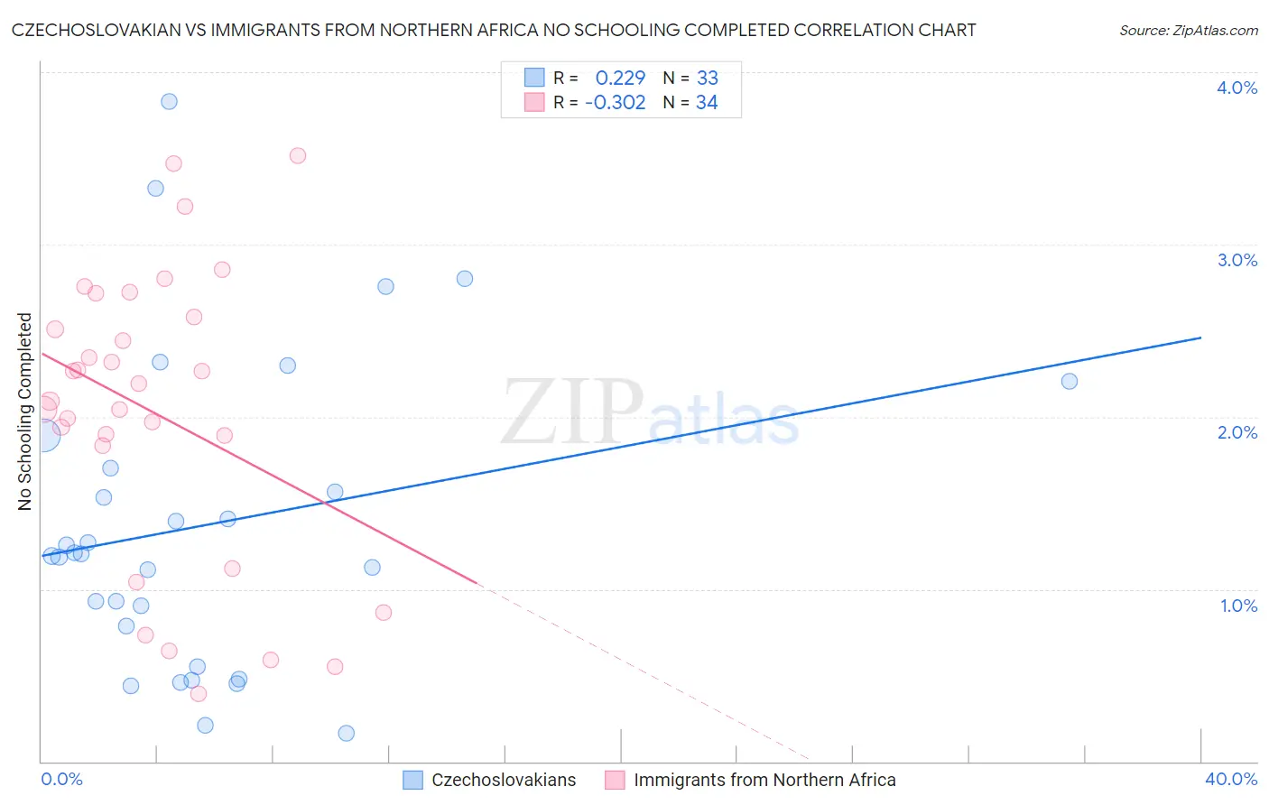 Czechoslovakian vs Immigrants from Northern Africa No Schooling Completed