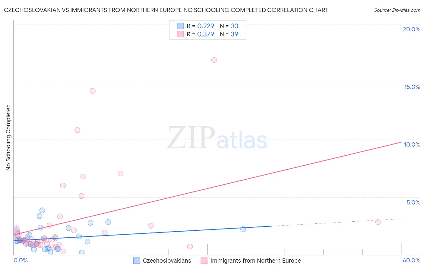 Czechoslovakian vs Immigrants from Northern Europe No Schooling Completed