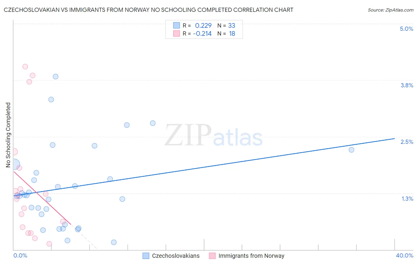 Czechoslovakian vs Immigrants from Norway No Schooling Completed