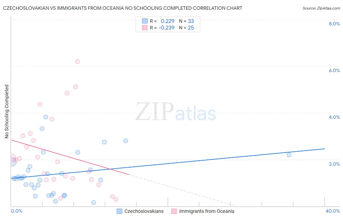 Czechoslovakian vs Immigrants from Oceania No Schooling Completed