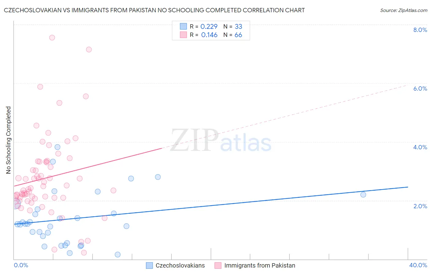 Czechoslovakian vs Immigrants from Pakistan No Schooling Completed