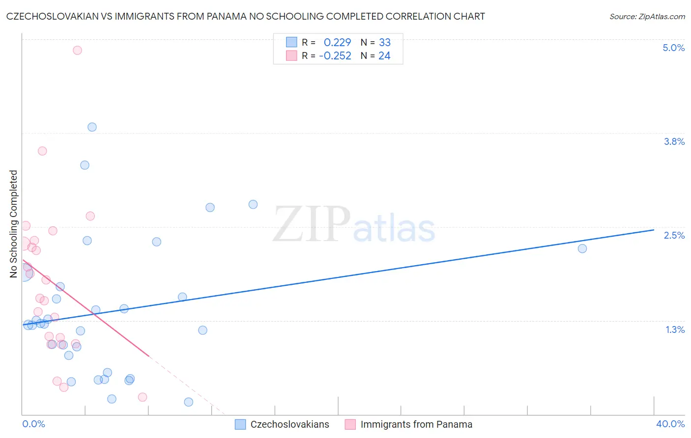 Czechoslovakian vs Immigrants from Panama No Schooling Completed