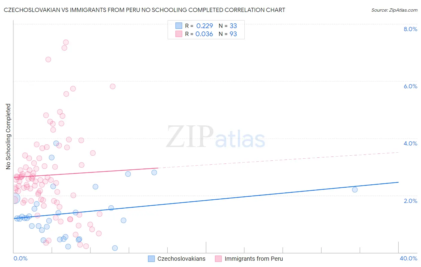 Czechoslovakian vs Immigrants from Peru No Schooling Completed