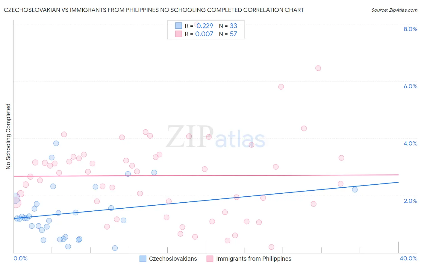 Czechoslovakian vs Immigrants from Philippines No Schooling Completed