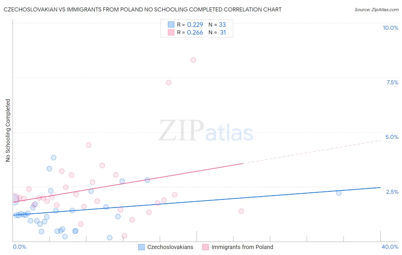 Czechoslovakian vs Immigrants from Poland No Schooling Completed