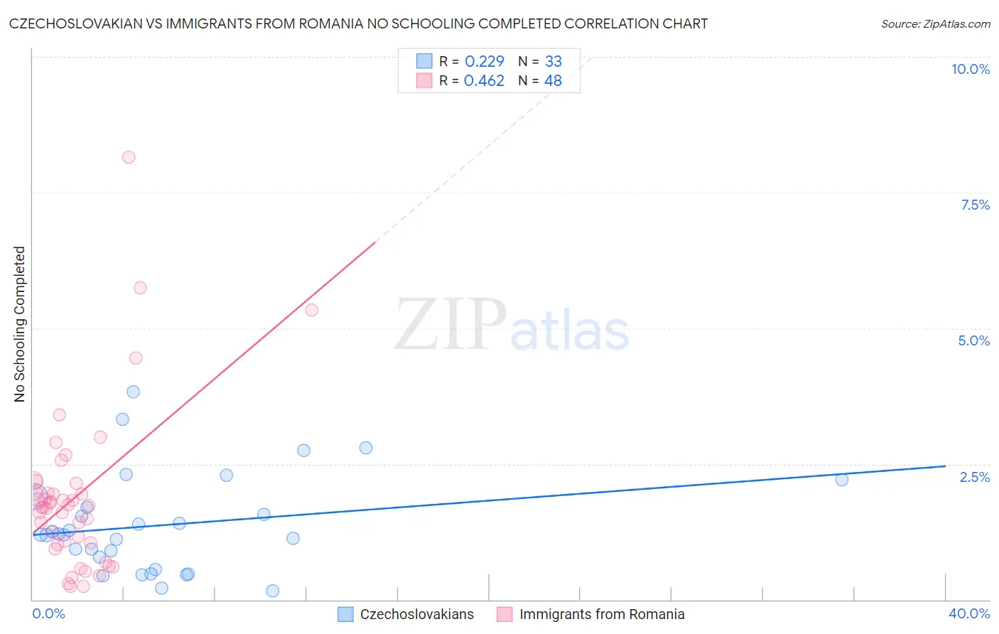 Czechoslovakian vs Immigrants from Romania No Schooling Completed