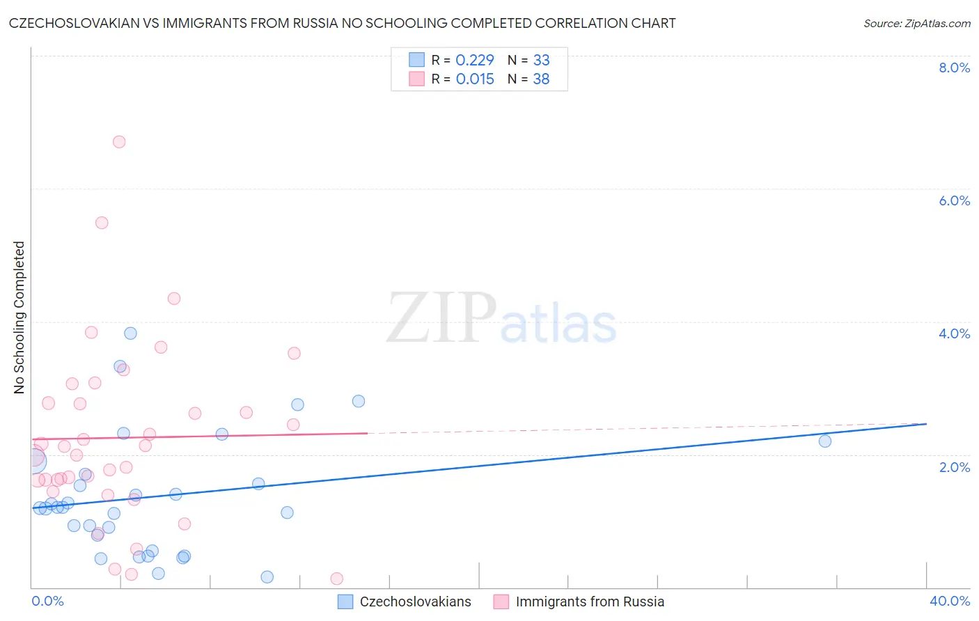 Czechoslovakian vs Immigrants from Russia No Schooling Completed