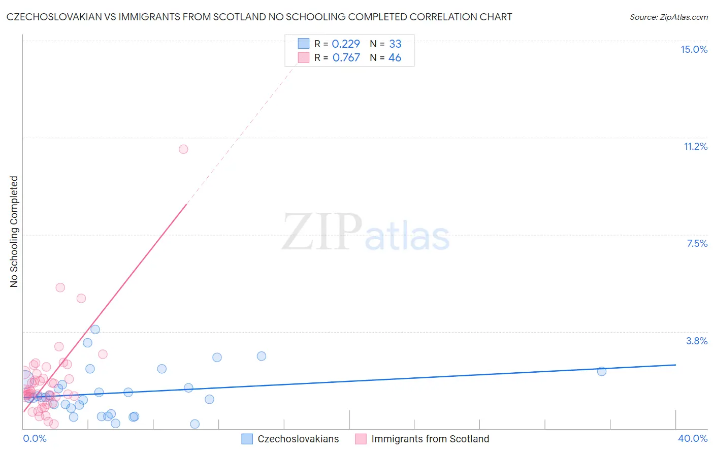 Czechoslovakian vs Immigrants from Scotland No Schooling Completed