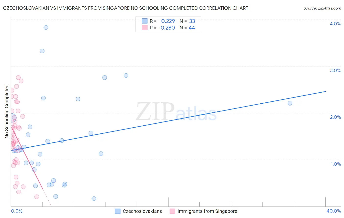 Czechoslovakian vs Immigrants from Singapore No Schooling Completed