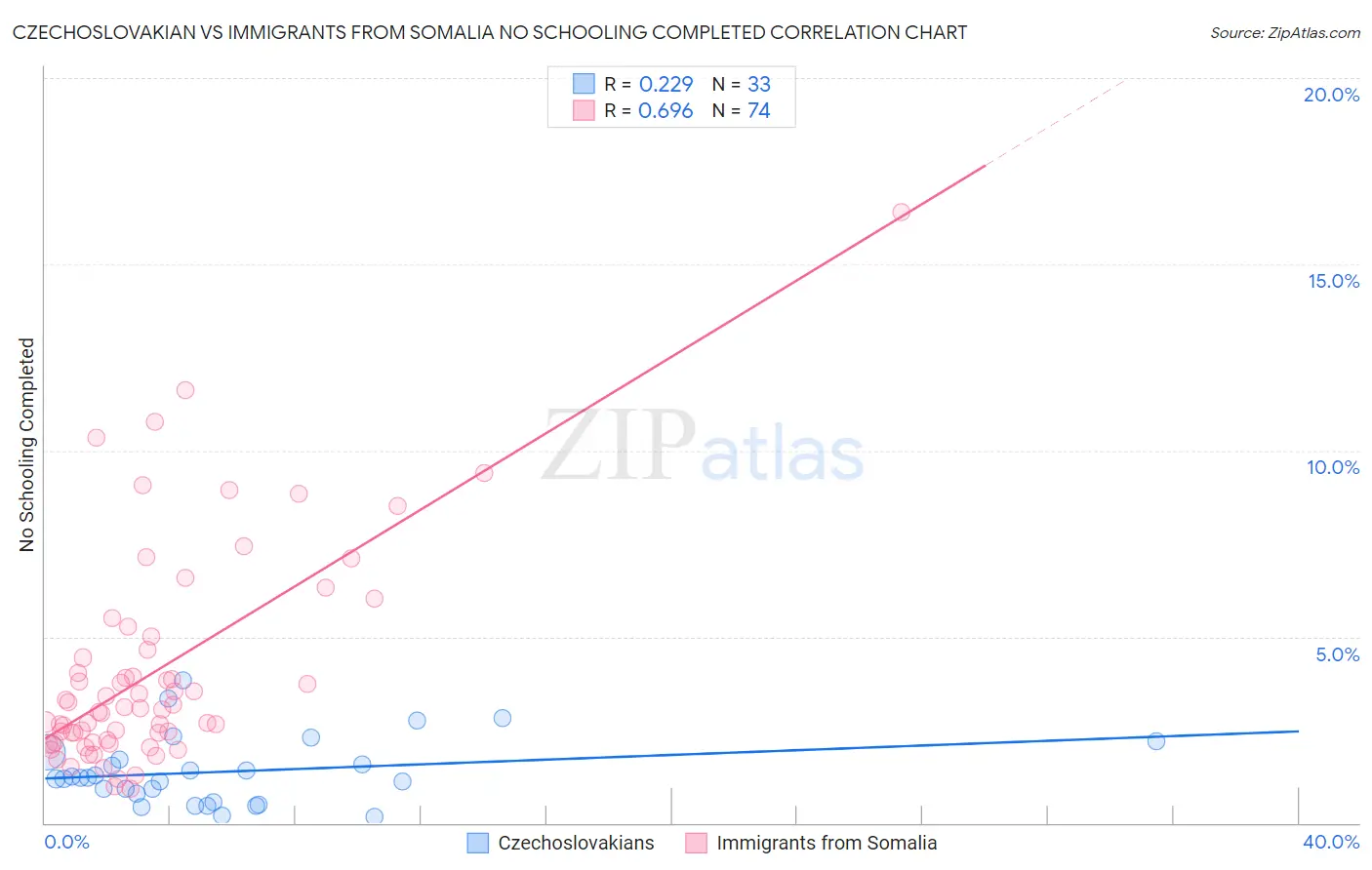 Czechoslovakian vs Immigrants from Somalia No Schooling Completed