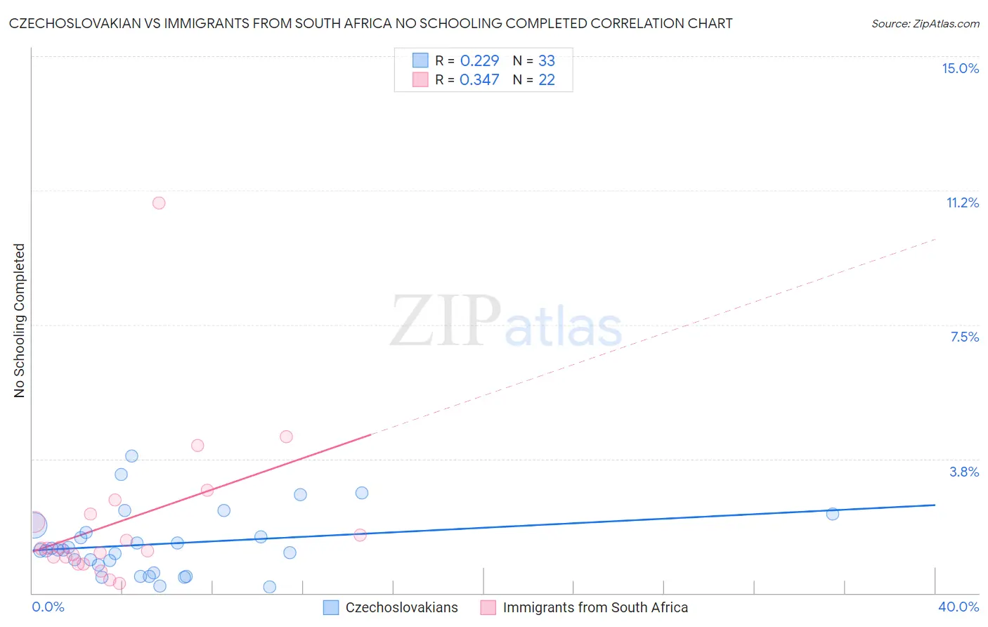 Czechoslovakian vs Immigrants from South Africa No Schooling Completed