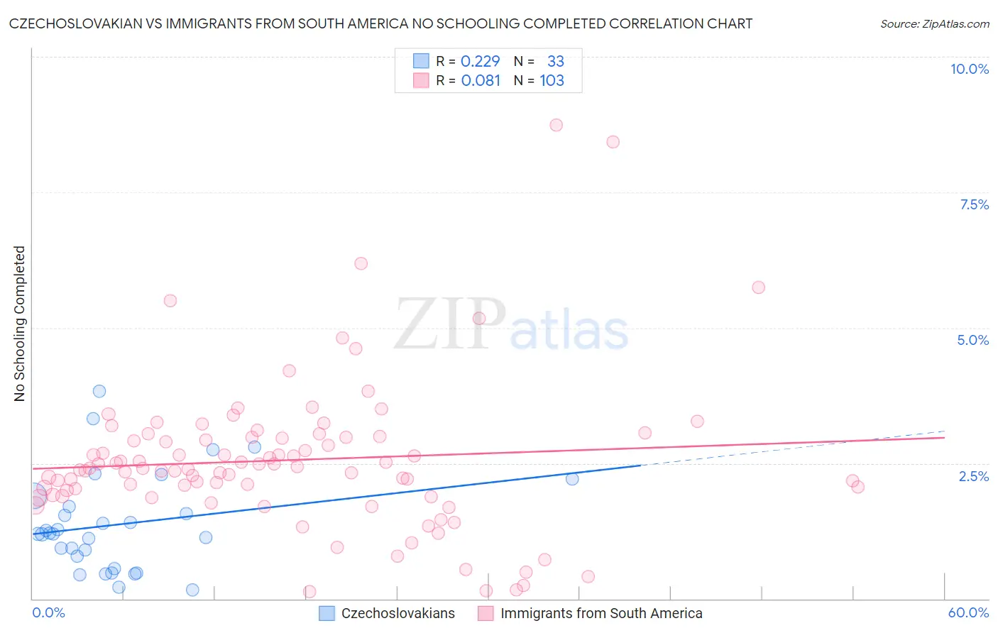 Czechoslovakian vs Immigrants from South America No Schooling Completed