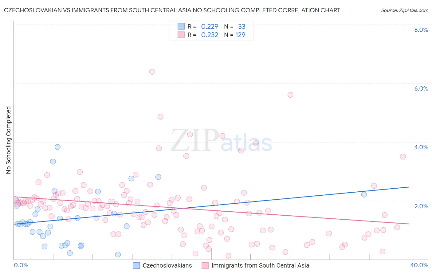 Czechoslovakian vs Immigrants from South Central Asia No Schooling Completed