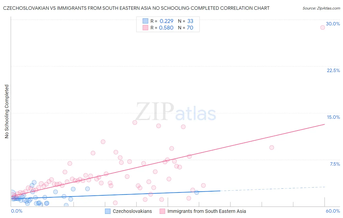 Czechoslovakian vs Immigrants from South Eastern Asia No Schooling Completed