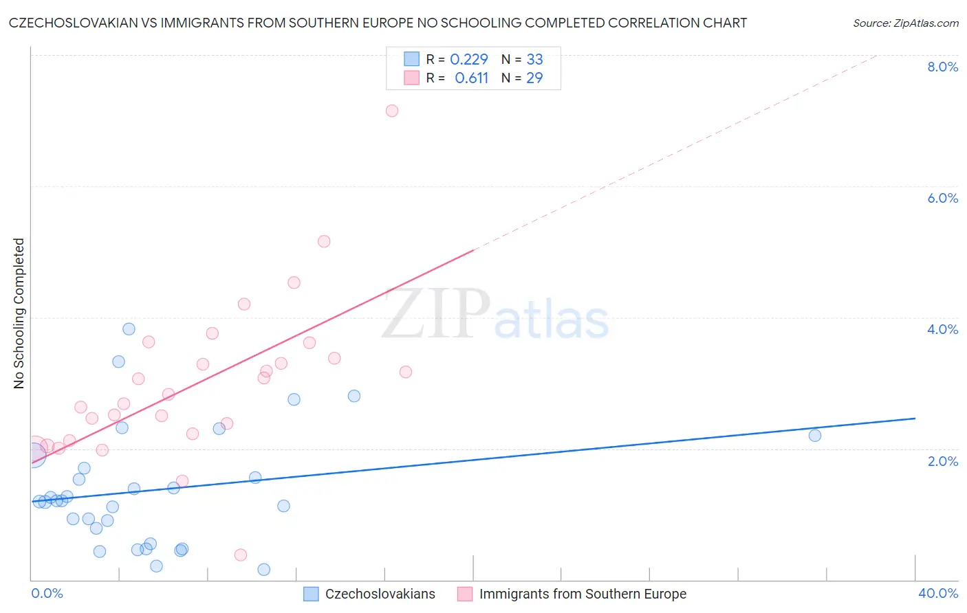 Czechoslovakian vs Immigrants from Southern Europe No Schooling Completed