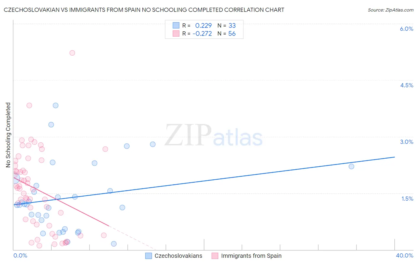Czechoslovakian vs Immigrants from Spain No Schooling Completed