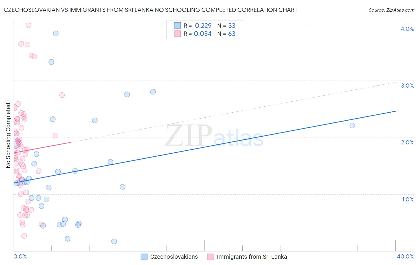 Czechoslovakian vs Immigrants from Sri Lanka No Schooling Completed