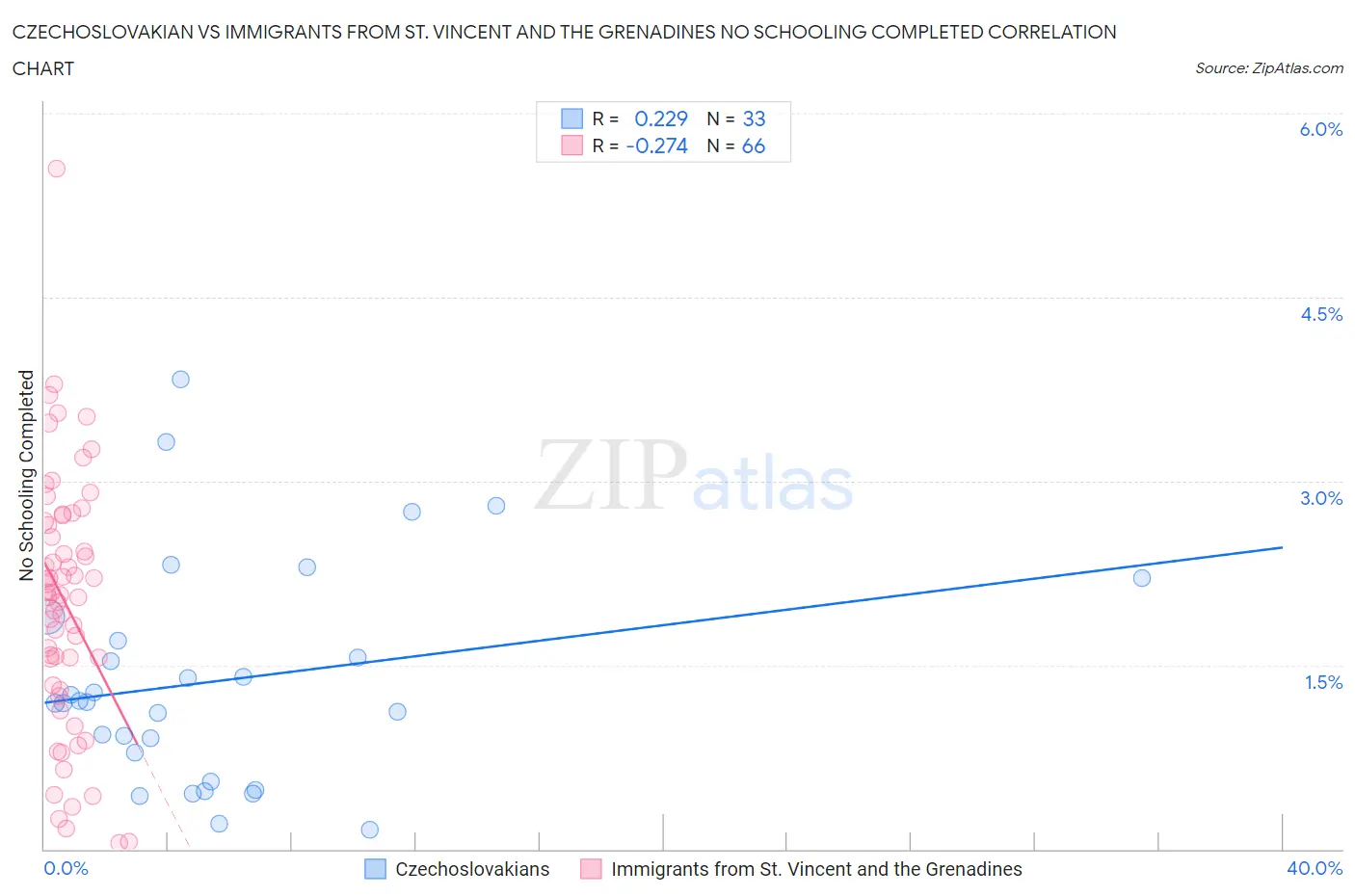 Czechoslovakian vs Immigrants from St. Vincent and the Grenadines No Schooling Completed