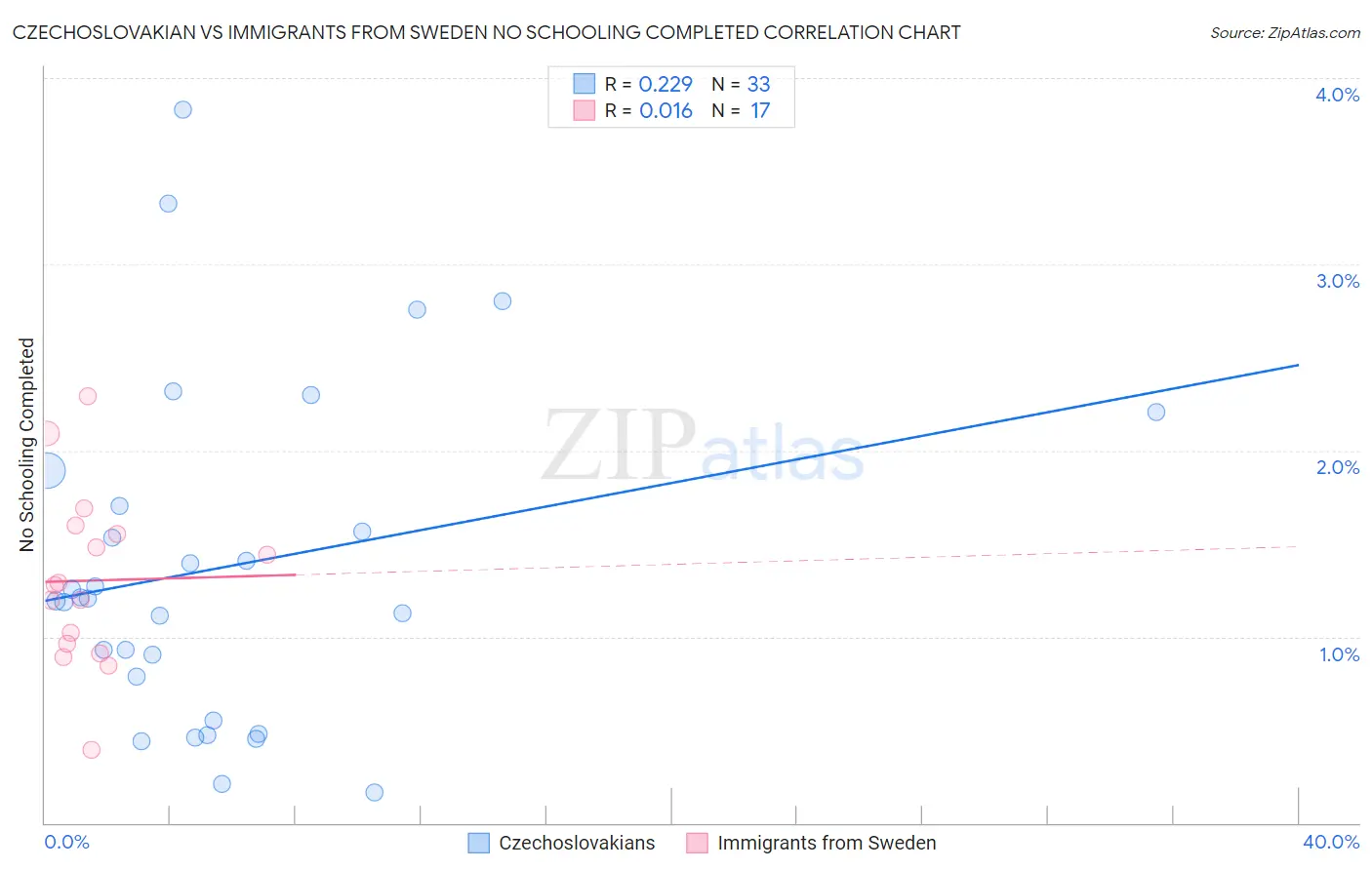 Czechoslovakian vs Immigrants from Sweden No Schooling Completed
