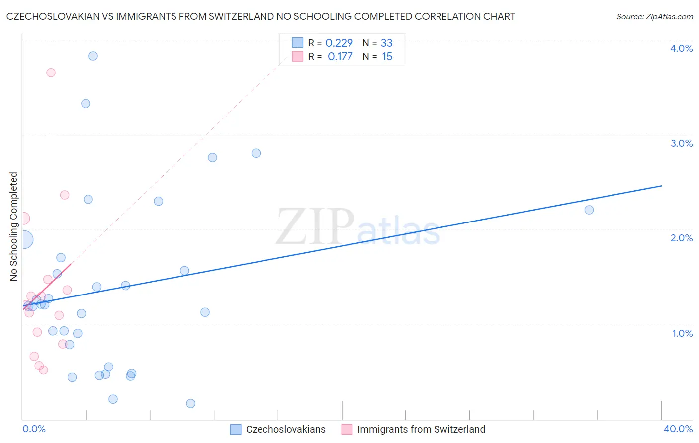 Czechoslovakian vs Immigrants from Switzerland No Schooling Completed