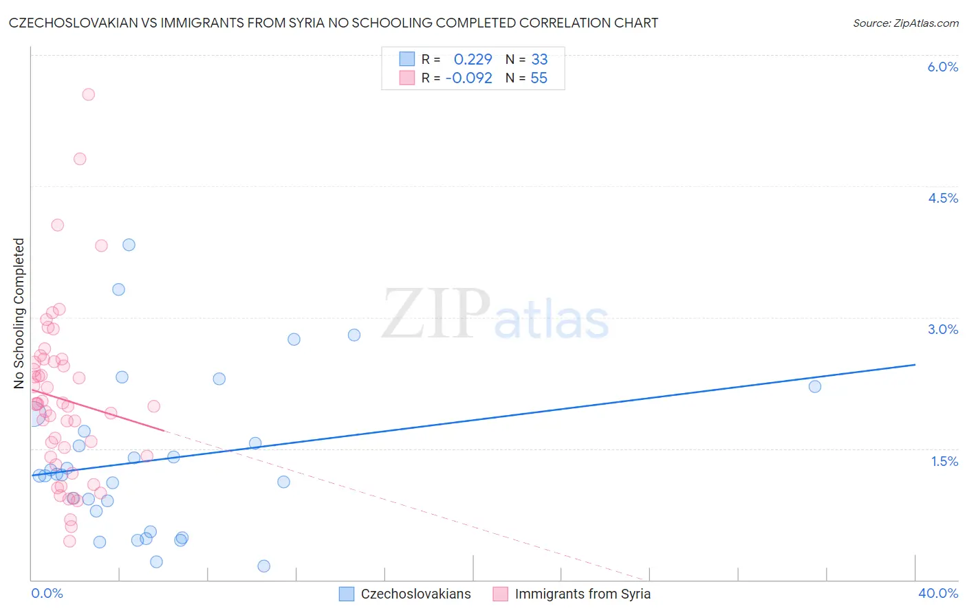 Czechoslovakian vs Immigrants from Syria No Schooling Completed