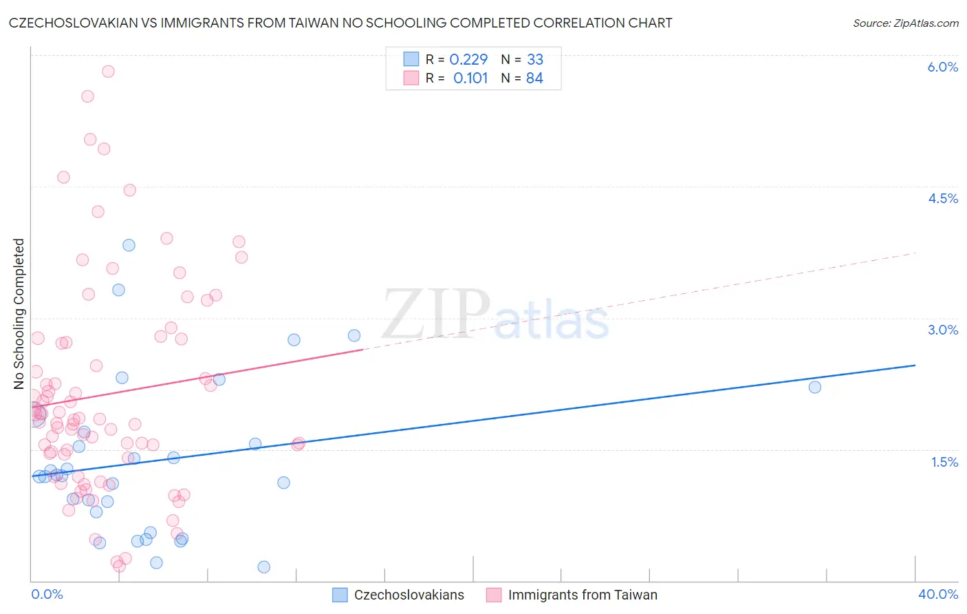 Czechoslovakian vs Immigrants from Taiwan No Schooling Completed