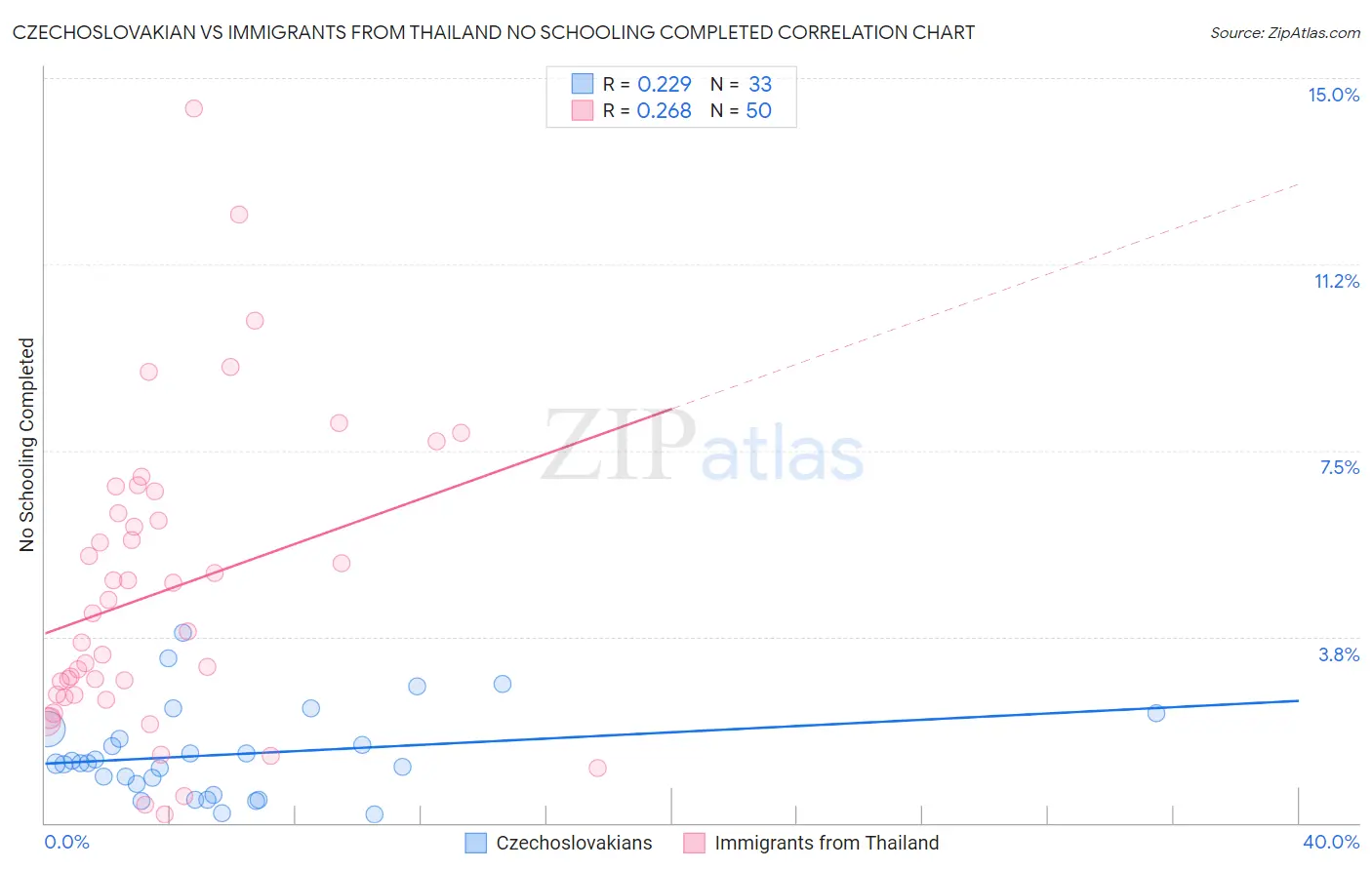 Czechoslovakian vs Immigrants from Thailand No Schooling Completed