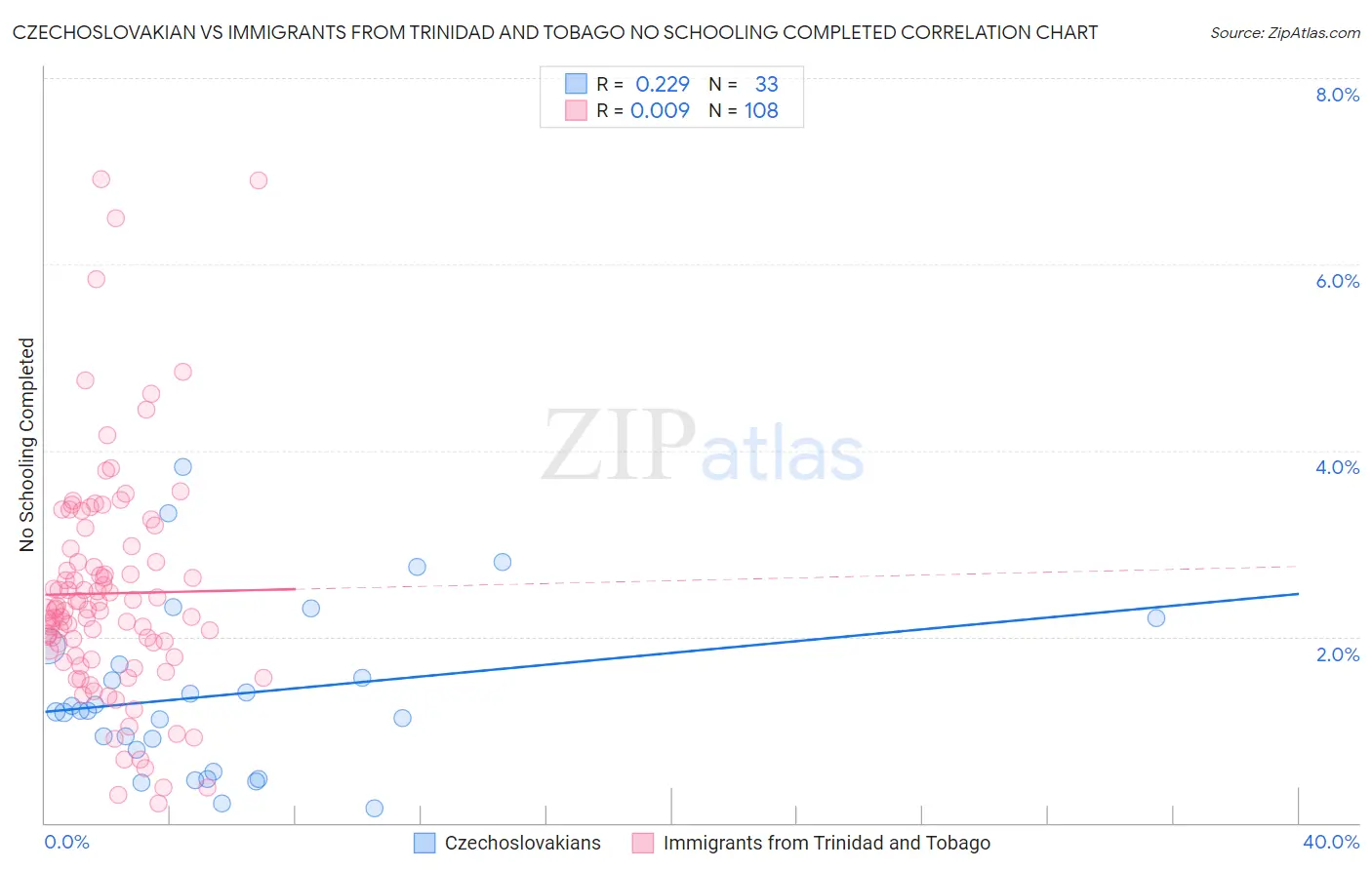 Czechoslovakian vs Immigrants from Trinidad and Tobago No Schooling Completed