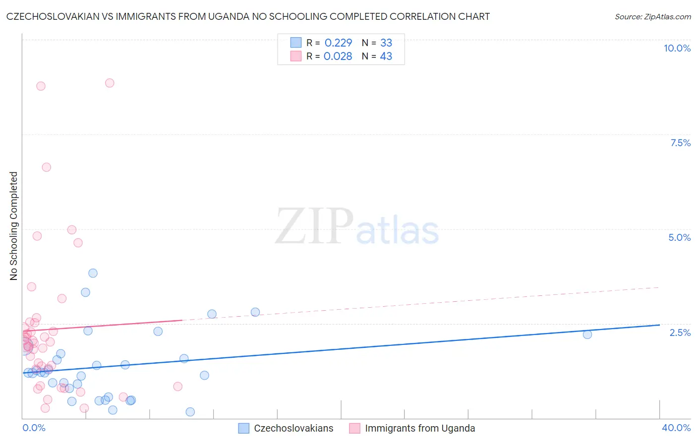Czechoslovakian vs Immigrants from Uganda No Schooling Completed