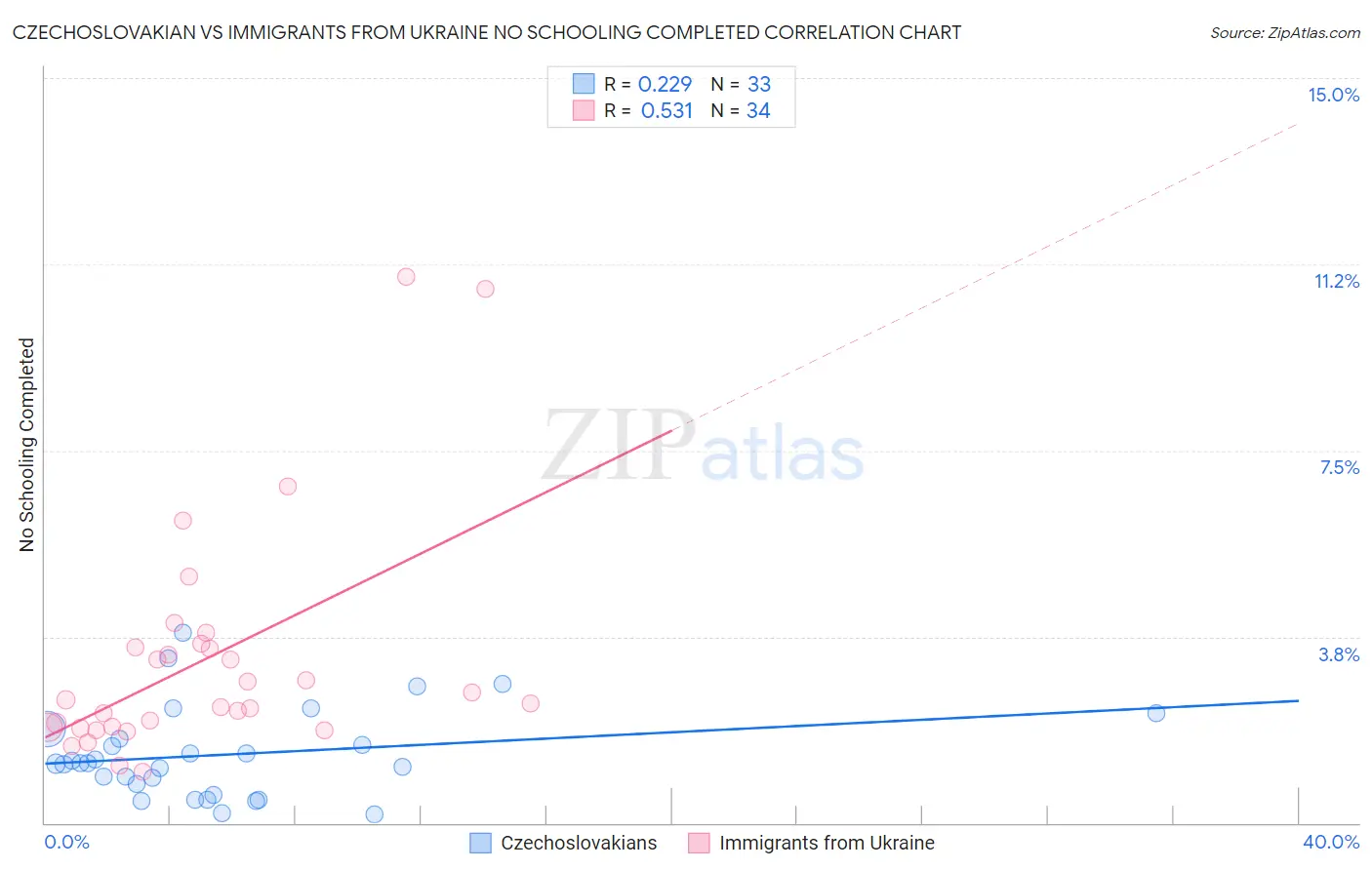 Czechoslovakian vs Immigrants from Ukraine No Schooling Completed