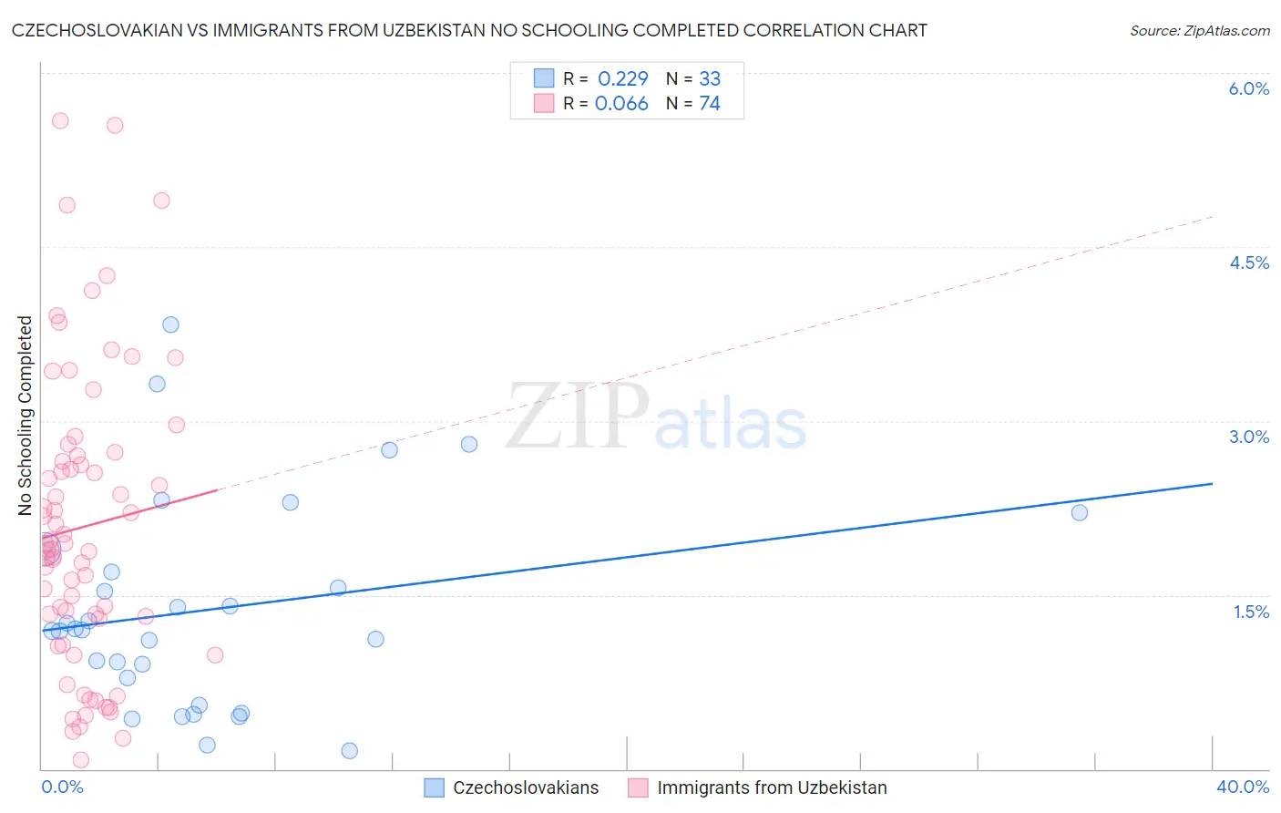 Czechoslovakian vs Immigrants from Uzbekistan No Schooling Completed