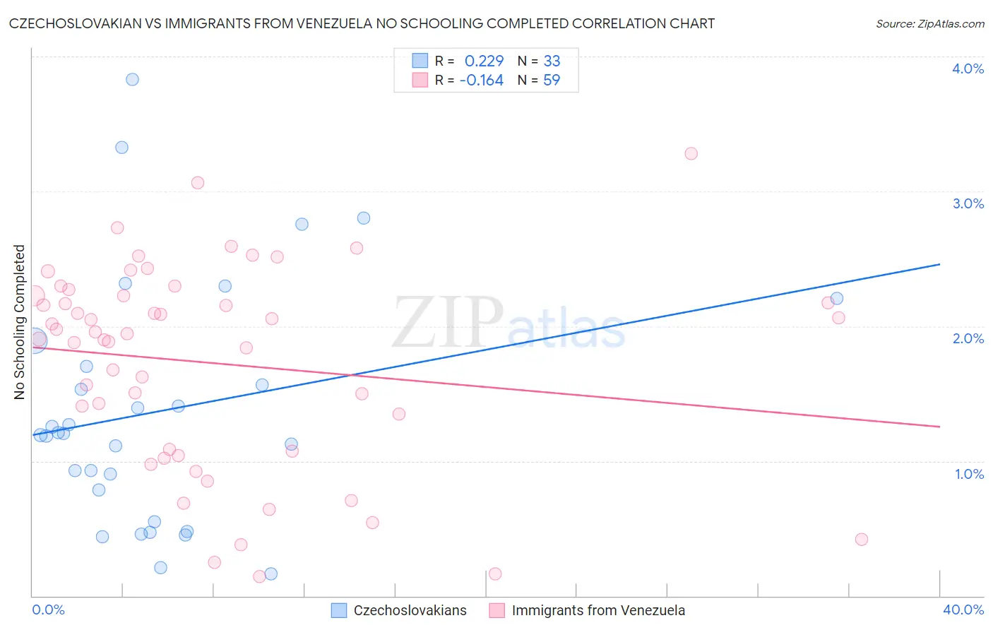 Czechoslovakian vs Immigrants from Venezuela No Schooling Completed