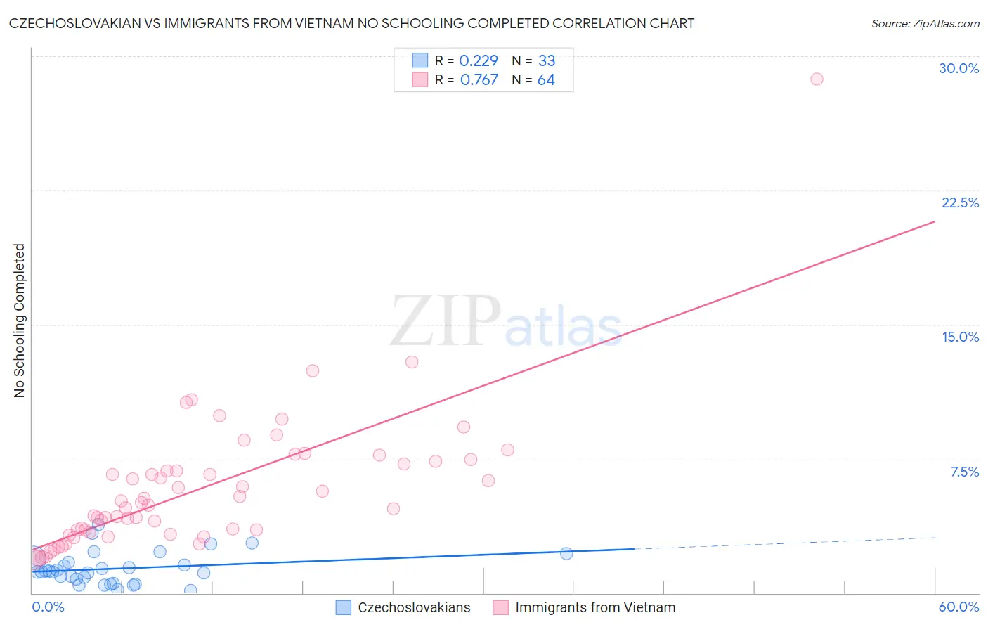 Czechoslovakian vs Immigrants from Vietnam No Schooling Completed