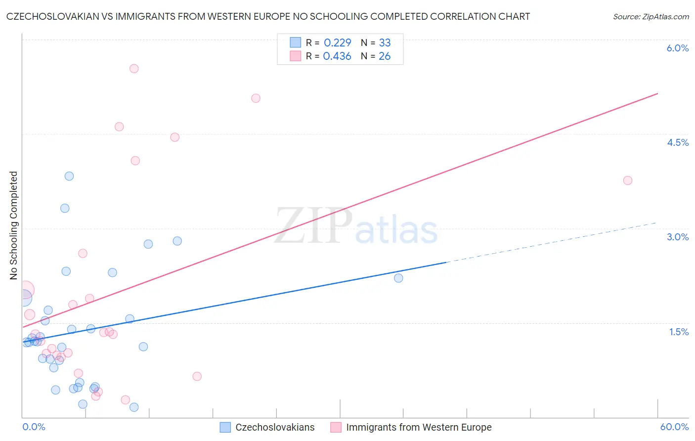 Czechoslovakian vs Immigrants from Western Europe No Schooling Completed