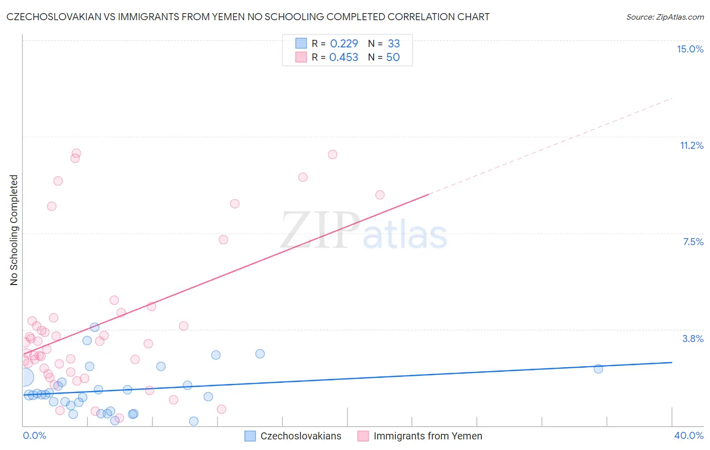 Czechoslovakian vs Immigrants from Yemen No Schooling Completed