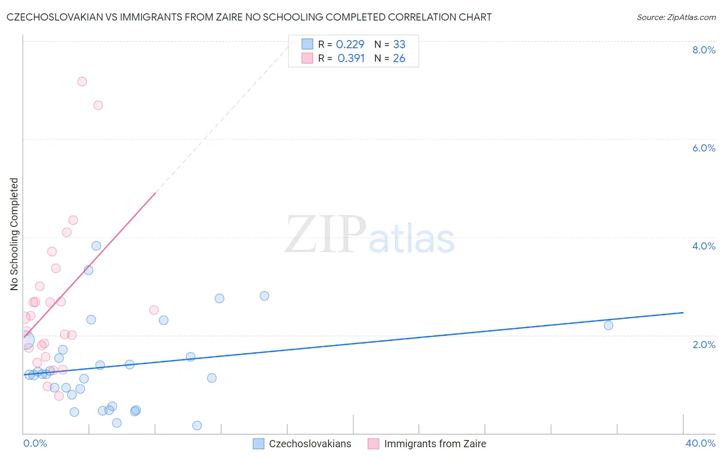 Czechoslovakian vs Immigrants from Zaire No Schooling Completed