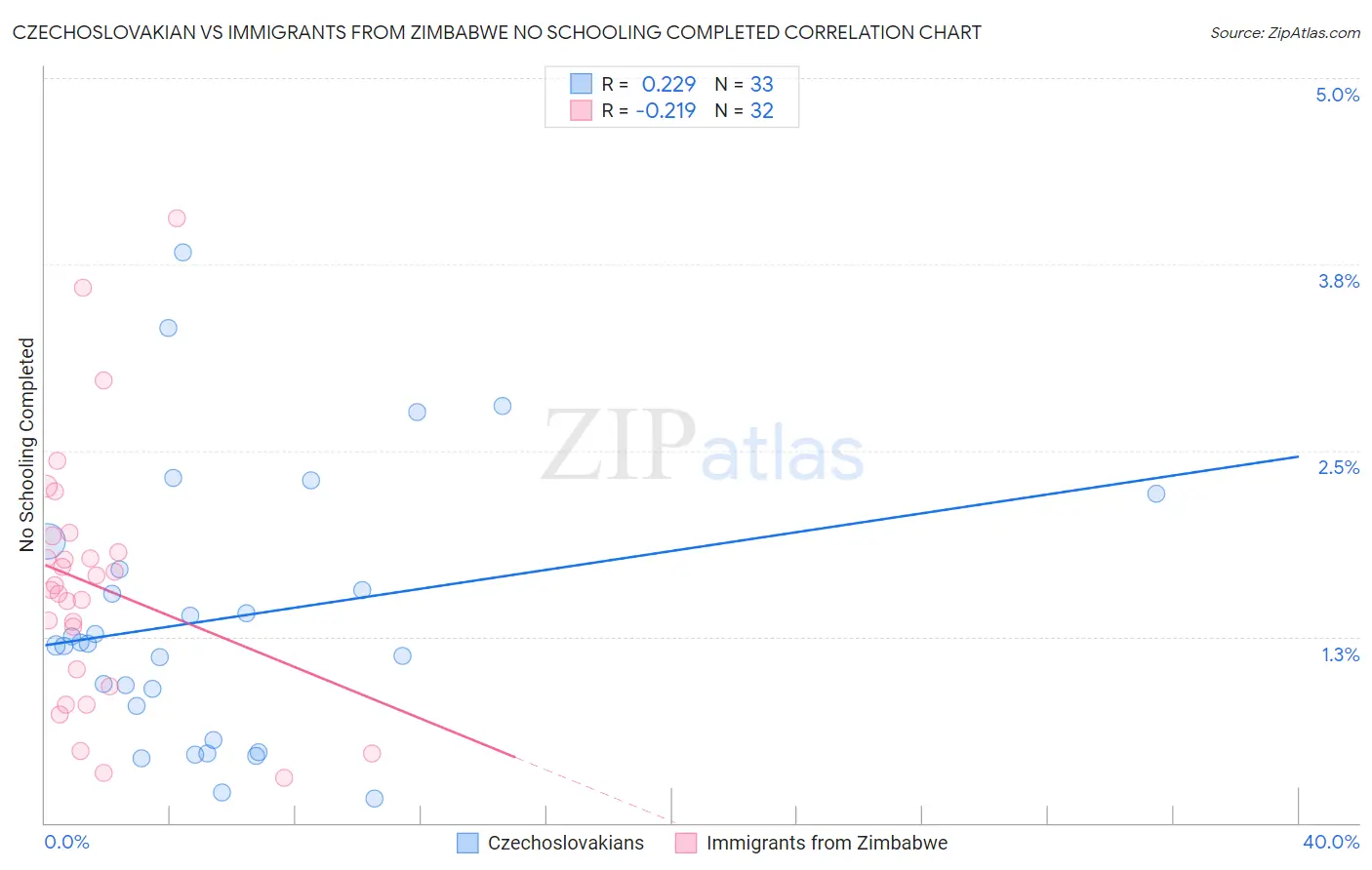 Czechoslovakian vs Immigrants from Zimbabwe No Schooling Completed