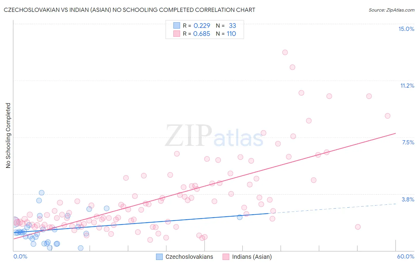 Czechoslovakian vs Indian (Asian) No Schooling Completed