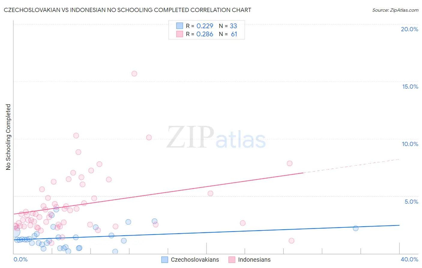 Czechoslovakian vs Indonesian No Schooling Completed